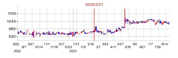 2023年2月21日 13:09前後のの株価チャート